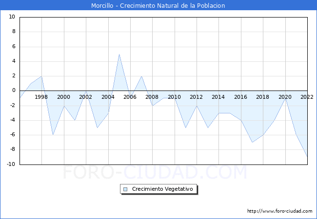 Crecimiento Vegetativo del municipio de Morcillo desde 1996 hasta el 2021 