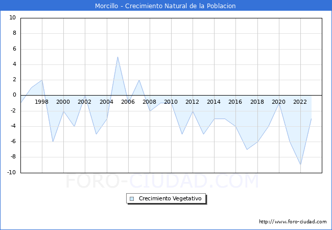 Crecimiento Vegetativo del municipio de Morcillo desde 1996 hasta el 2023 