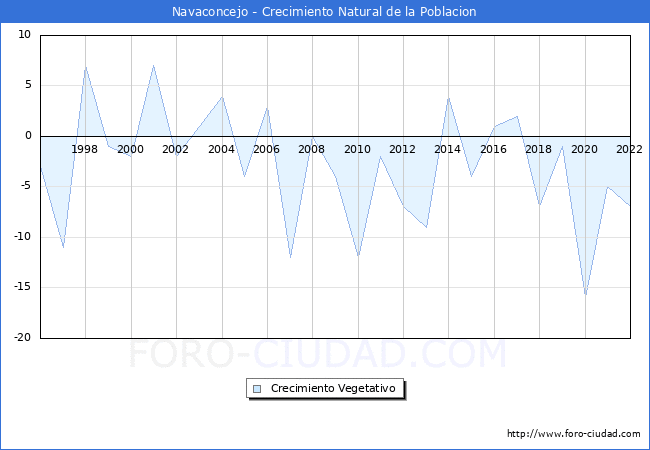 Crecimiento Vegetativo del municipio de Navaconcejo desde 1996 hasta el 2021 