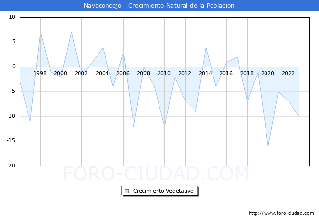 Crecimiento Vegetativo del municipio de Navaconcejo desde 1996 hasta el 2023 