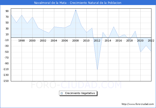 Crecimiento Vegetativo del municipio de Navalmoral de la Mata desde 1996 hasta el 2021 