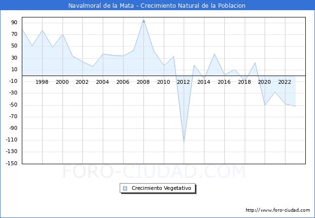 Crecimiento Vegetativo del municipio de Navalmoral de la Mata desde 1996 hasta el 2023 
