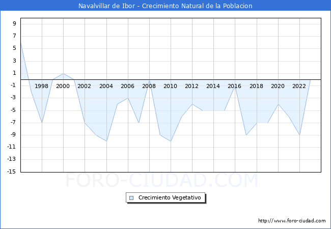 Crecimiento Vegetativo del municipio de Navalvillar de Ibor desde 1996 hasta el 2023 