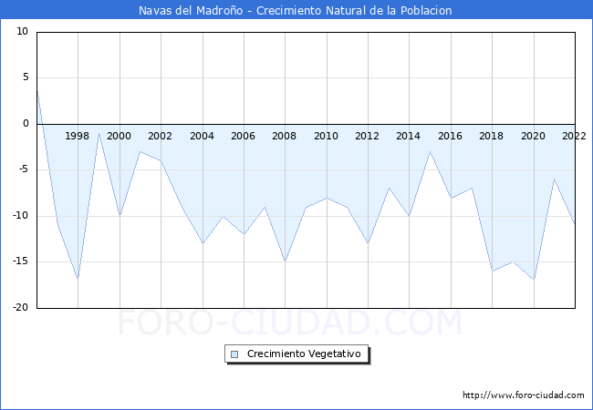 Crecimiento Vegetativo del municipio de Navas del Madroo desde 1996 hasta el 2022 