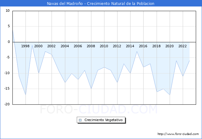 Crecimiento Vegetativo del municipio de Navas del Madroo desde 1996 hasta el 2023 
