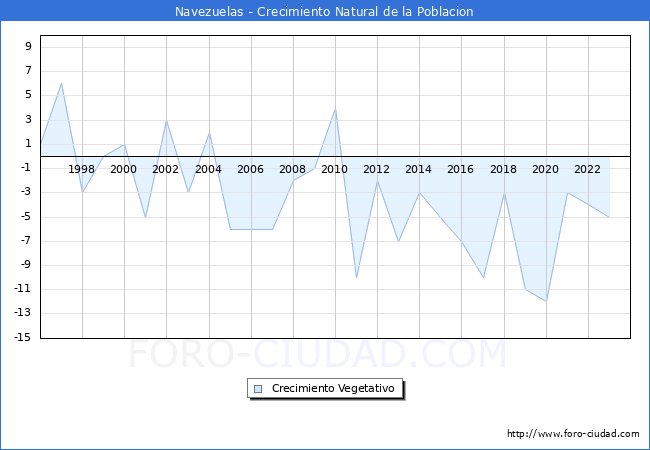 Crecimiento Vegetativo del municipio de Navezuelas desde 1996 hasta el 2023 
