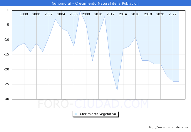 Crecimiento Vegetativo del municipio de Nuomoral desde 1996 hasta el 2023 