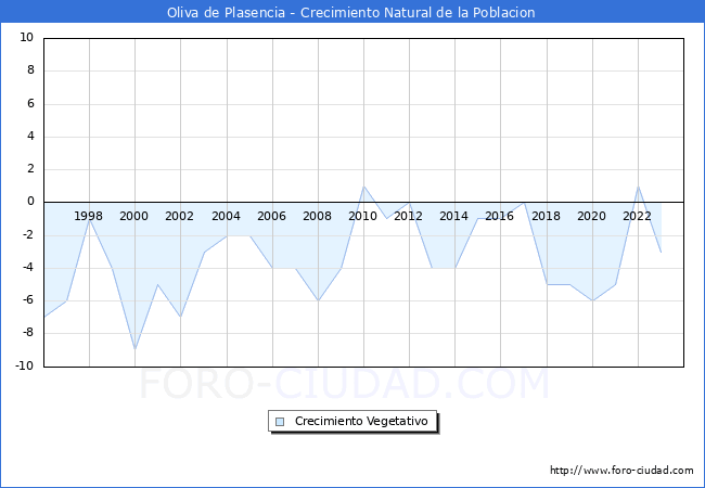 Crecimiento Vegetativo del municipio de Oliva de Plasencia desde 1996 hasta el 2023 