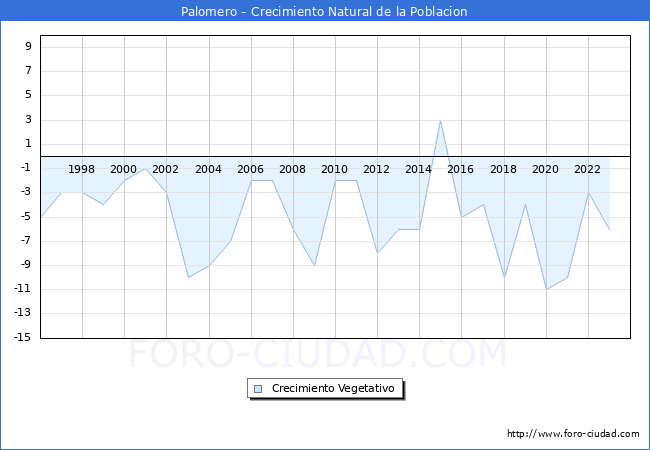 Crecimiento Vegetativo del municipio de Palomero desde 1996 hasta el 2023 