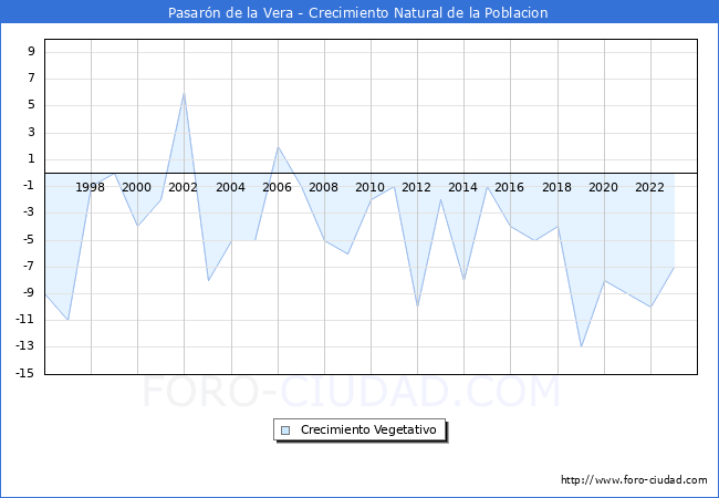 Crecimiento Vegetativo del municipio de Pasarn de la Vera desde 1996 hasta el 2023 