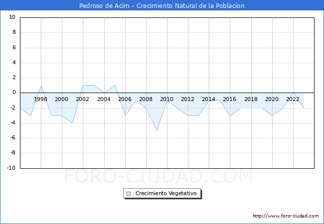 Crecimiento Vegetativo del municipio de Pedroso de Acim desde 1996 hasta el 2023 