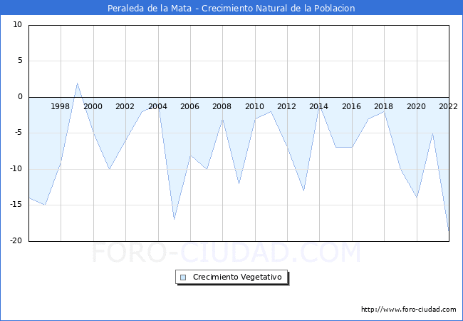 Crecimiento Vegetativo del municipio de Peraleda de la Mata desde 1996 hasta el 2022 