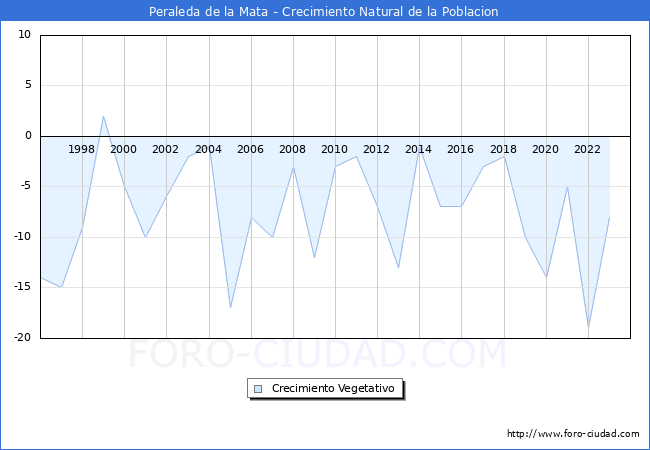 Crecimiento Vegetativo del municipio de Peraleda de la Mata desde 1996 hasta el 2023 