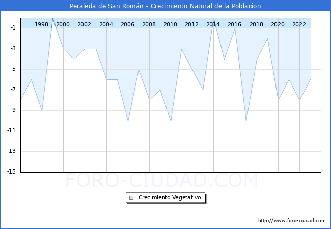 Crecimiento Vegetativo del municipio de Peraleda de San Romn desde 1996 hasta el 2023 