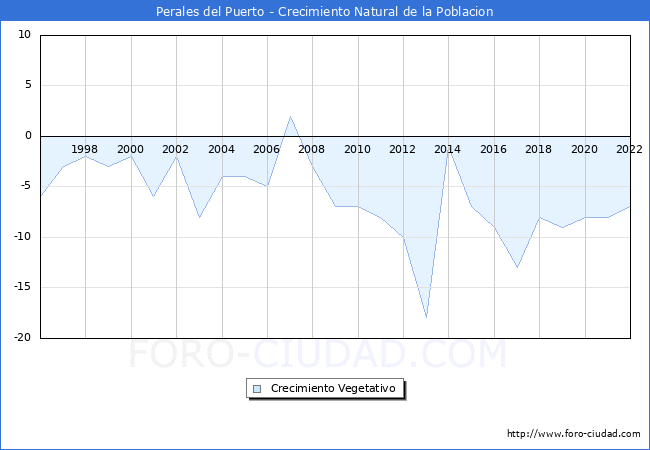Crecimiento Vegetativo del municipio de Perales del Puerto desde 1996 hasta el 2022 