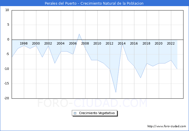 Crecimiento Vegetativo del municipio de Perales del Puerto desde 1996 hasta el 2023 