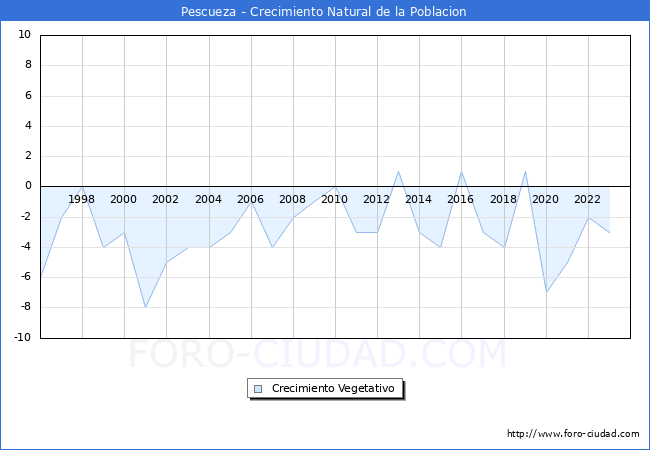 Crecimiento Vegetativo del municipio de Pescueza desde 1996 hasta el 2023 
