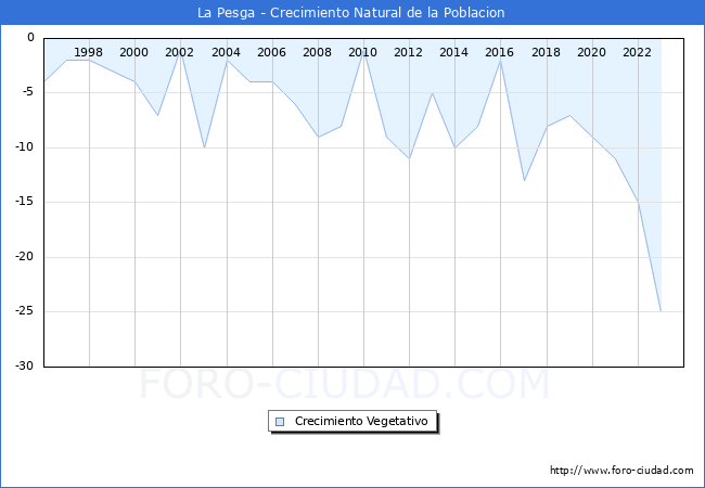 Crecimiento Vegetativo del municipio de La Pesga desde 1996 hasta el 2023 