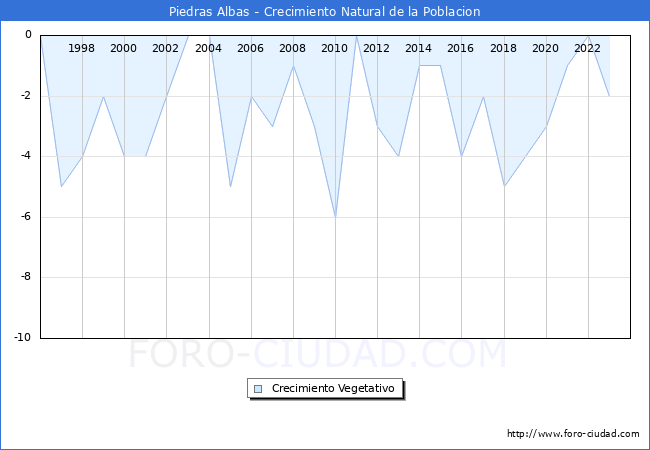 Crecimiento Vegetativo del municipio de Piedras Albas desde 1996 hasta el 2023 