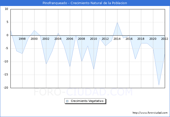 Crecimiento Vegetativo del municipio de Pinofranqueado desde 1996 hasta el 2022 