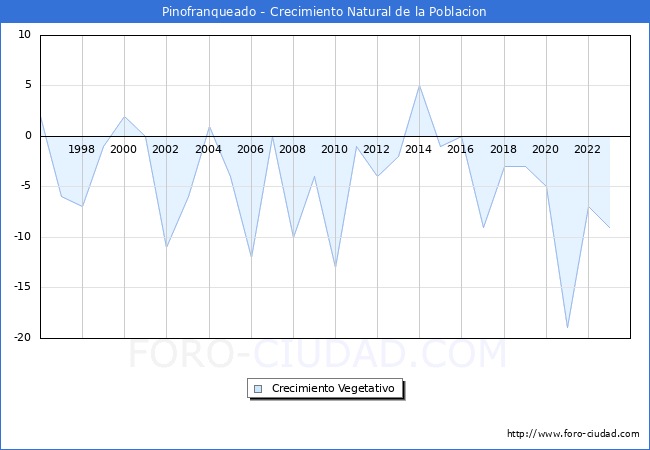 Crecimiento Vegetativo del municipio de Pinofranqueado desde 1996 hasta el 2023 