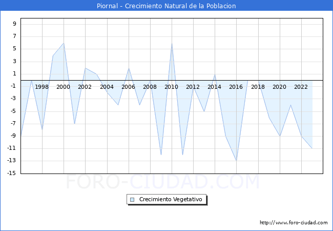 Crecimiento Vegetativo del municipio de Piornal desde 1996 hasta el 2023 