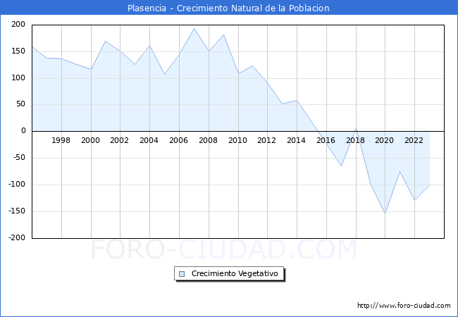 Crecimiento Vegetativo del municipio de Plasencia desde 1996 hasta el 2023 