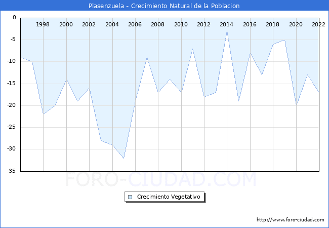 Crecimiento Vegetativo del municipio de Plasenzuela desde 1996 hasta el 2022 
