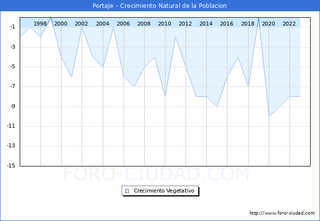 Crecimiento Vegetativo del municipio de Portaje desde 1996 hasta el 2023 