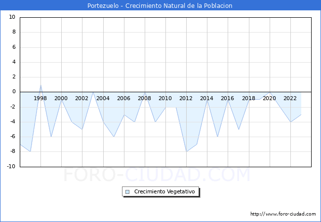 Crecimiento Vegetativo del municipio de Portezuelo desde 1996 hasta el 2023 