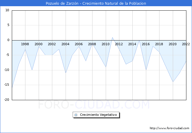 Crecimiento Vegetativo del municipio de Pozuelo de Zarzn desde 1996 hasta el 2021 