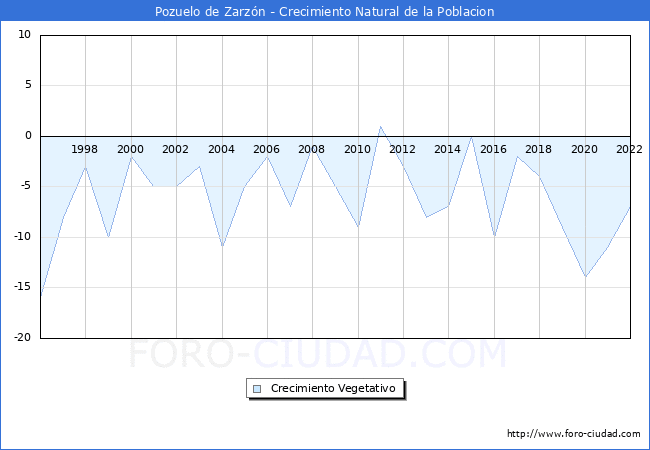 Crecimiento Vegetativo del municipio de Pozuelo de Zarzn desde 1996 hasta el 2022 