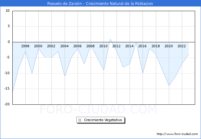 Crecimiento Vegetativo del municipio de Pozuelo de Zarzn desde 1996 hasta el 2023 