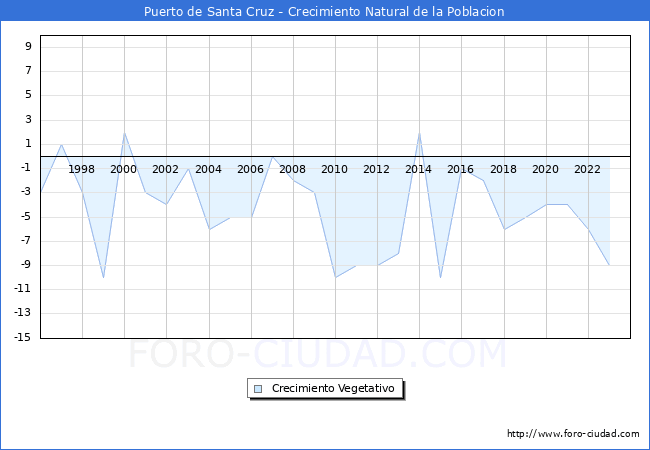 Crecimiento Vegetativo del municipio de Puerto de Santa Cruz desde 1996 hasta el 2023 
