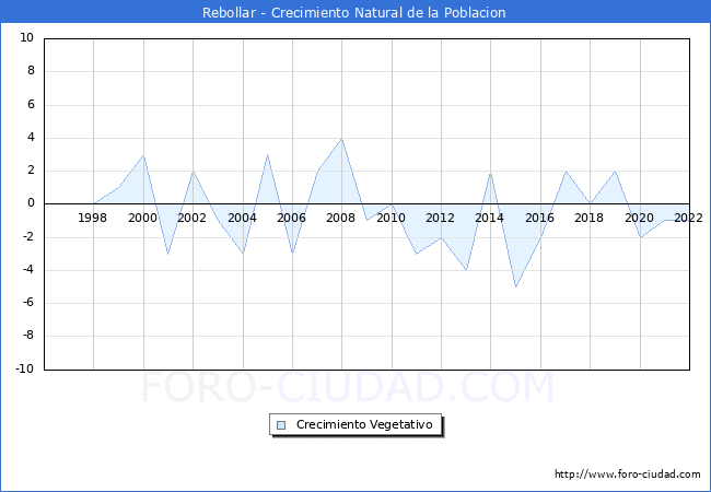 Crecimiento Vegetativo del municipio de Rebollar desde 1996 hasta el 2022 