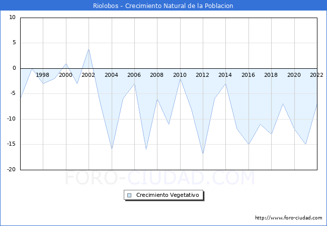 Crecimiento Vegetativo del municipio de Riolobos desde 1996 hasta el 2022 