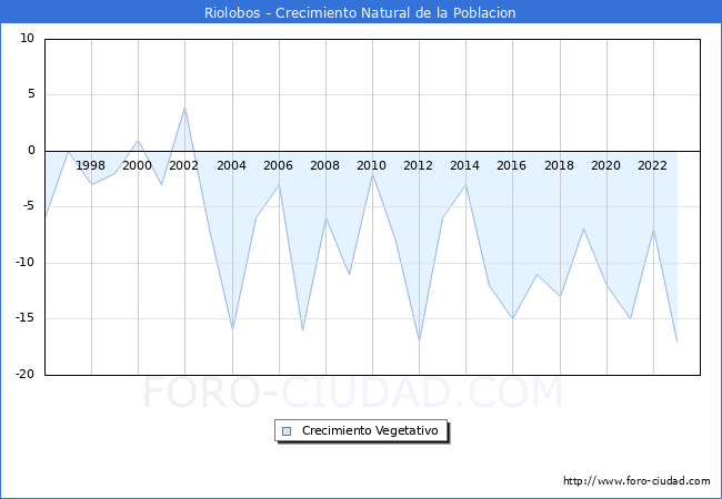 Crecimiento Vegetativo del municipio de Riolobos desde 1996 hasta el 2023 