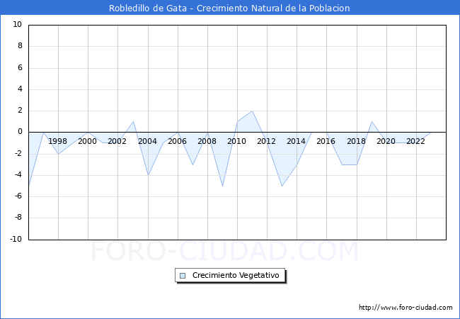 Crecimiento Vegetativo del municipio de Robledillo de Gata desde 1996 hasta el 2023 