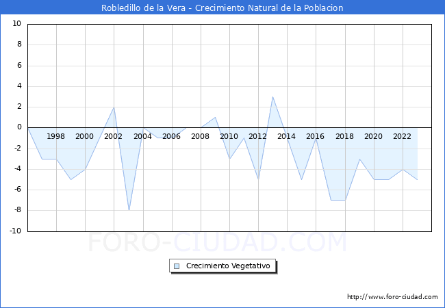 Crecimiento Vegetativo del municipio de Robledillo de la Vera desde 1996 hasta el 2023 