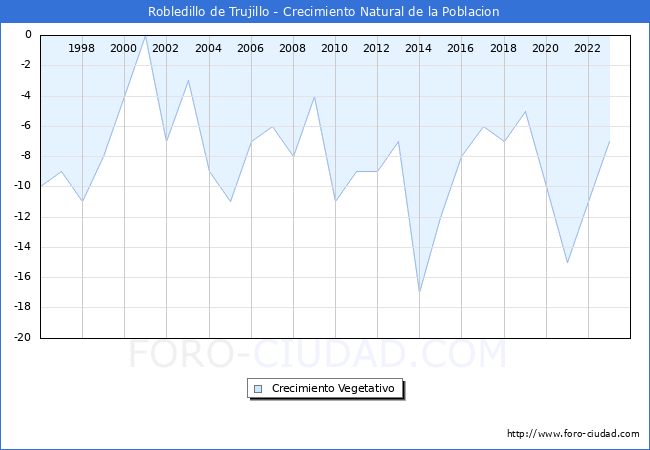 Crecimiento Vegetativo del municipio de Robledillo de Trujillo desde 1996 hasta el 2023 