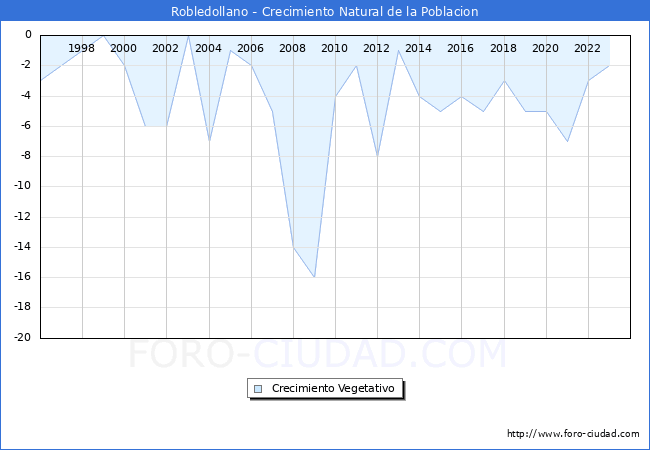 Crecimiento Vegetativo del municipio de Robledollano desde 1996 hasta el 2023 