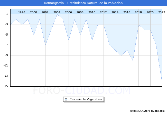 Crecimiento Vegetativo del municipio de Romangordo desde 1996 hasta el 2022 