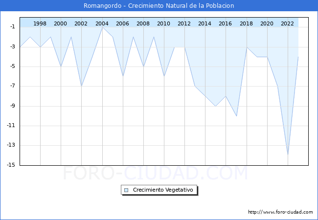 Crecimiento Vegetativo del municipio de Romangordo desde 1996 hasta el 2023 