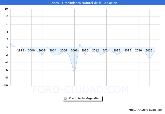 Crecimiento Vegetativo del municipio de Ruanes desde 1996 hasta el 2023 