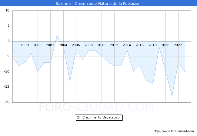 Crecimiento Vegetativo del municipio de Salorino desde 1996 hasta el 2023 