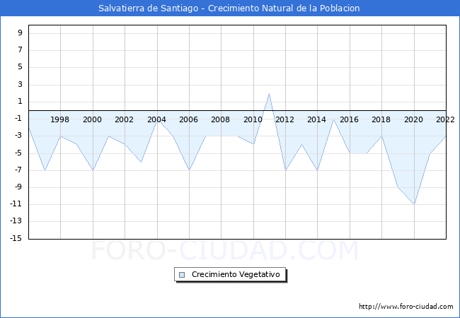 Crecimiento Vegetativo del municipio de Salvatierra de Santiago desde 1996 hasta el 2022 