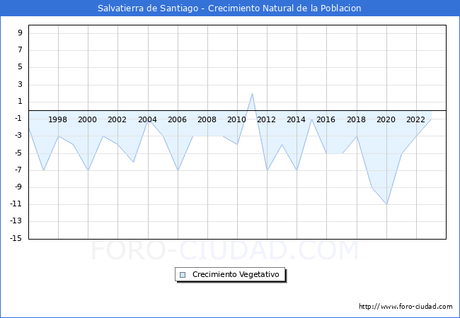 Crecimiento Vegetativo del municipio de Salvatierra de Santiago desde 1996 hasta el 2023 