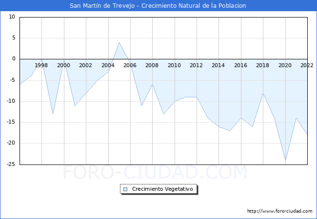 Crecimiento Vegetativo del municipio de San Martn de Trevejo desde 1996 hasta el 2022 