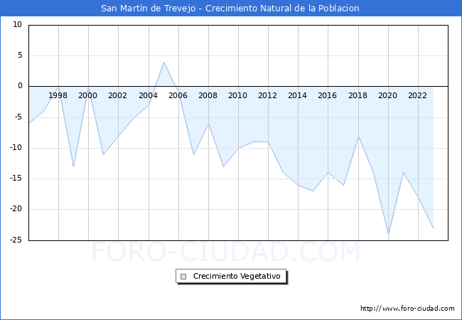 Crecimiento Vegetativo del municipio de San Martn de Trevejo desde 1996 hasta el 2023 