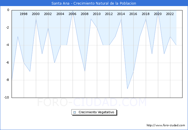 Crecimiento Vegetativo del municipio de Santa Ana desde 1996 hasta el 2023 